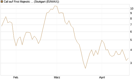 Call auf First Majestic Silver [Morgan Stanley & Co. Int. plc] Chart
