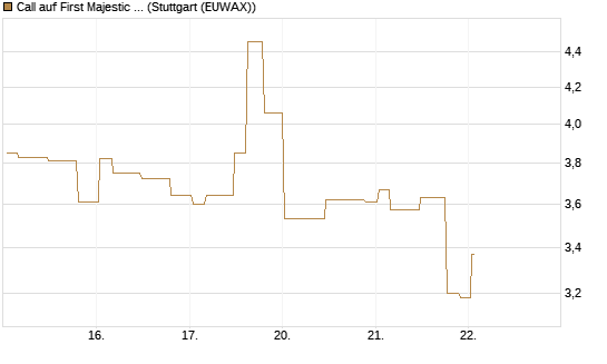Call auf First Majestic Silver [Morgan Stanley & Co. Int. plc] Chart