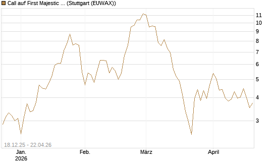 Call auf First Majestic Silver [Morgan Stanley & Co. Int. plc] Chart