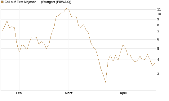 Call auf First Majestic Silver [Morgan Stanley & Co. Int. plc] Chart
