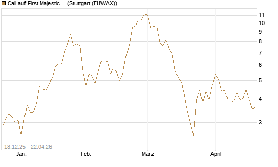 Call auf First Majestic Silver [Morgan Stanley & Co. Int. plc] Chart