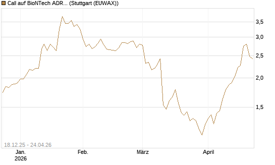 Call auf BioNTech ADR [Morgan Stanley & Co. Int. plc] Chart