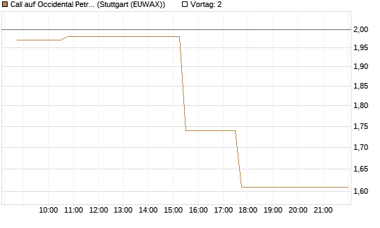 Call auf Occidental Petroleum Corp. [Morgan Stanley & Co. Int. plc] Chart