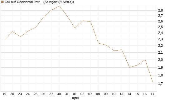 Call auf Occidental Petroleum Corp. [Morgan Stanley & Co. Int. plc] Chart