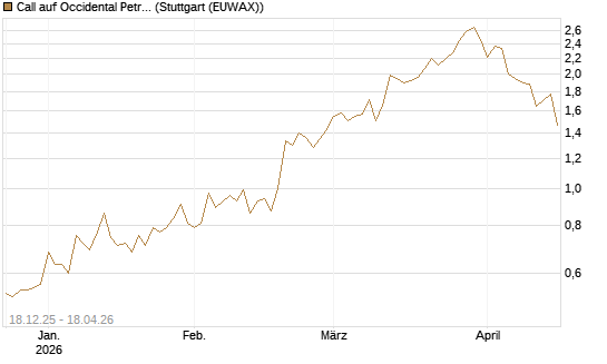 Call auf Occidental Petroleum Corp. [Morgan Stanley & Co. Int. plc] Chart