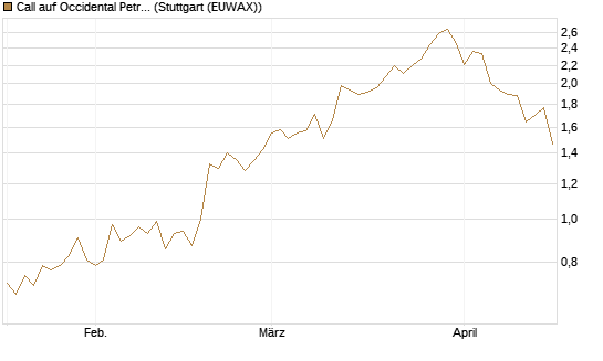 Call auf Occidental Petroleum Corp. [Morgan Stanley & Co. Int. plc] Chart