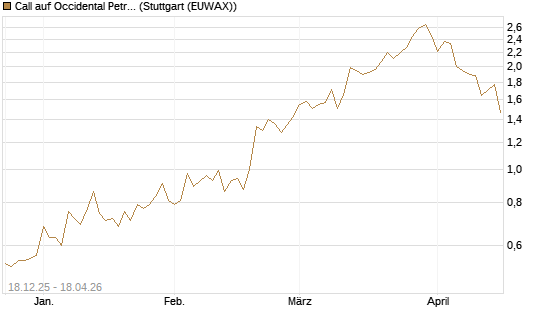 Call auf Occidental Petroleum Corp. [Morgan Stanley & Co. Int. plc] Chart