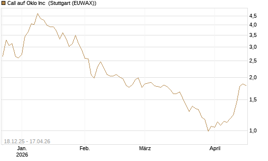 Call auf Oklo Inc [Morgan Stanley & Co. Int. plc] Chart