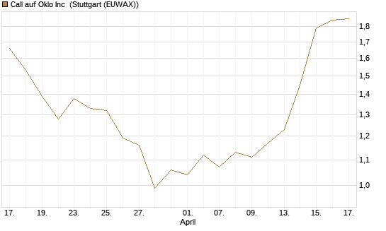 Call auf Oklo Inc [Morgan Stanley & Co. Int. plc] Chart