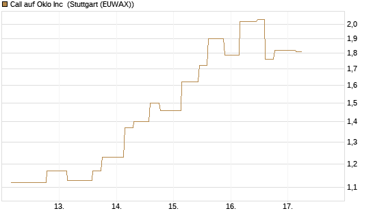 Call auf Oklo Inc [Morgan Stanley & Co. Int. plc] Chart