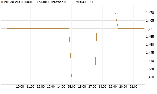 Put auf AIR Products & Chemicals [Morgan Stanley & Co. Int. plc] Chart