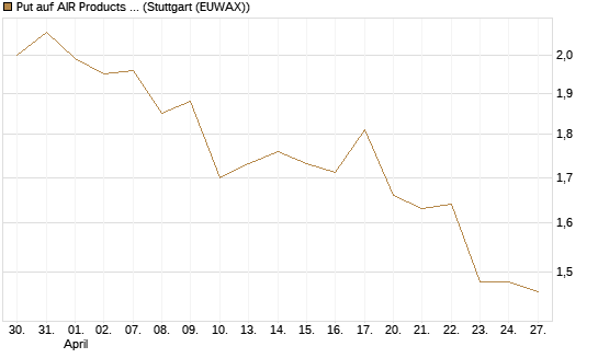 Put auf AIR Products & Chemicals [Morgan Stanley & Co. Int. plc] Chart
