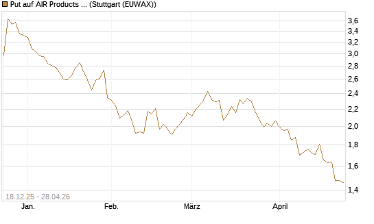 Put auf AIR Products & Chemicals [Morgan Stanley & Co. Int. plc] Chart