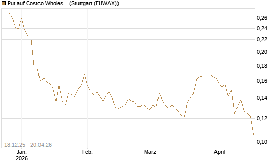 Put auf Costco Wholesale [Morgan Stanley & Co. Int. plc] Chart