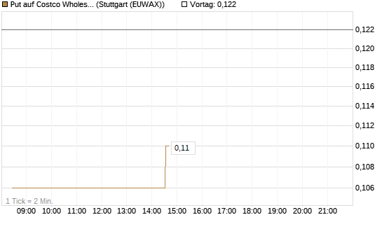 Put auf Costco Wholesale [Morgan Stanley & Co. Int. plc] Chart