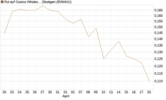 Put auf Costco Wholesale [Morgan Stanley & Co. Int. plc] Chart