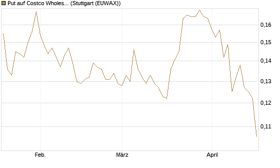 Put auf Costco Wholesale [Morgan Stanley & Co. Int. plc] Chart