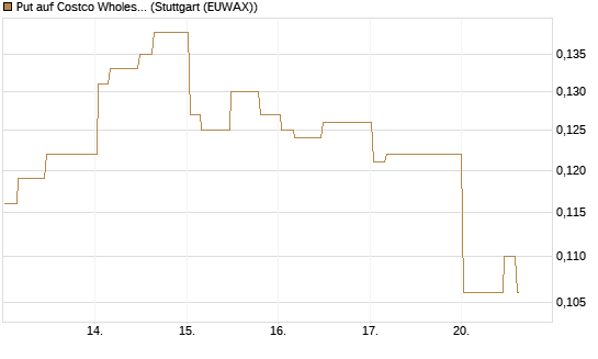 Put auf Costco Wholesale [Morgan Stanley & Co. Int. plc] Chart