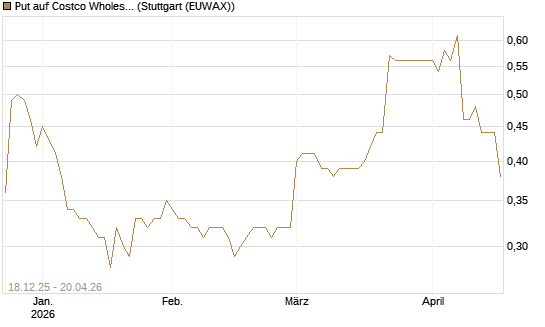 Put auf Costco Wholesale [Morgan Stanley & Co. Int. plc] Chart