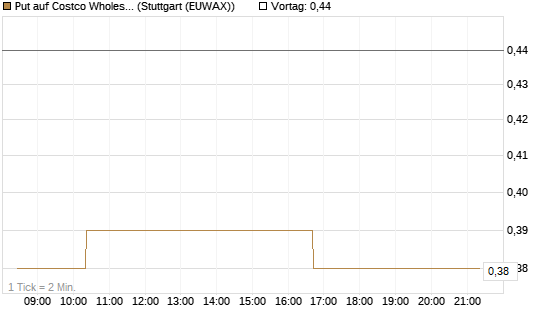 Put auf Costco Wholesale [Morgan Stanley & Co. Int. plc] Chart