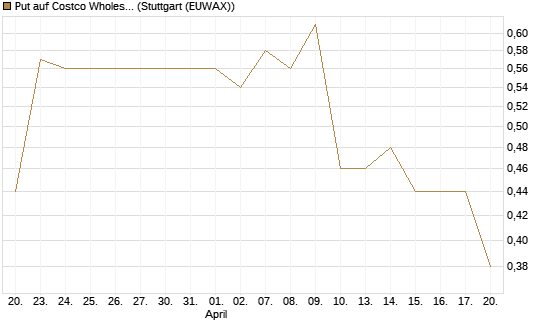 Put auf Costco Wholesale [Morgan Stanley & Co. Int. plc] Chart