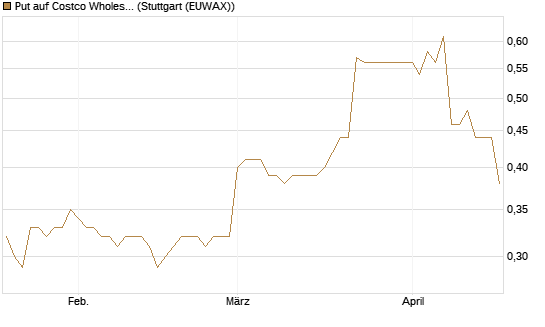 Put auf Costco Wholesale [Morgan Stanley & Co. Int. plc] Chart