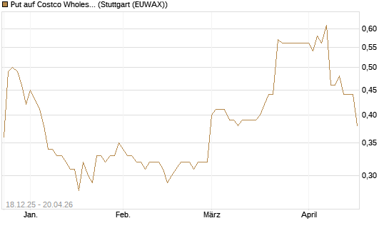 Put auf Costco Wholesale [Morgan Stanley & Co. Int. plc] Chart
