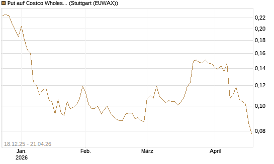Put auf Costco Wholesale [Morgan Stanley & Co. Int. plc] Chart