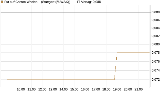 Put auf Costco Wholesale [Morgan Stanley & Co. Int. plc] Chart