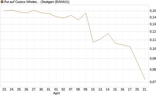 Put auf Costco Wholesale [Morgan Stanley & Co. Int. plc] Chart