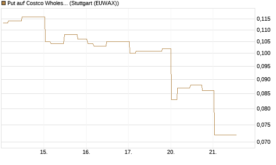 Put auf Costco Wholesale [Morgan Stanley & Co. Int. plc] Chart