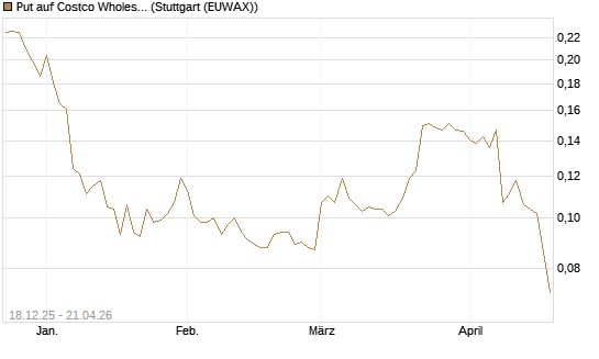 Put auf Costco Wholesale [Morgan Stanley & Co. Int. plc] Chart