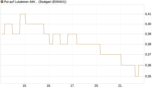 Put auf Lululemon Athletica [Morgan Stanley & Co. Int. plc] Chart