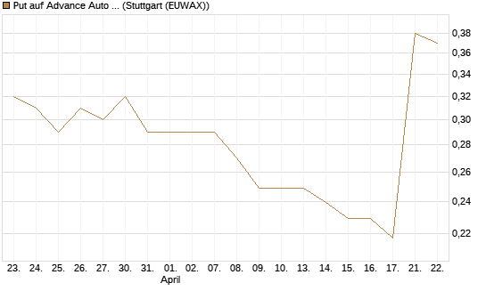 Put auf Advance Auto Parts [Morgan Stanley & Co. Int. plc] Chart