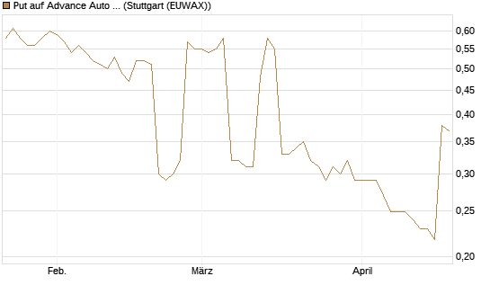 Put auf Advance Auto Parts [Morgan Stanley & Co. Int. plc] Chart