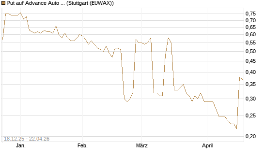 Put auf Advance Auto Parts [Morgan Stanley & Co. Int. plc] Chart