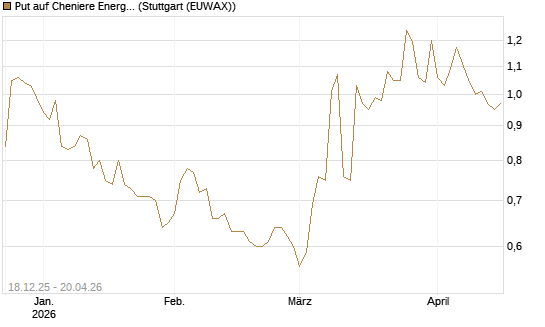 Put auf Cheniere Energy [Morgan Stanley & Co. Int. plc] Chart