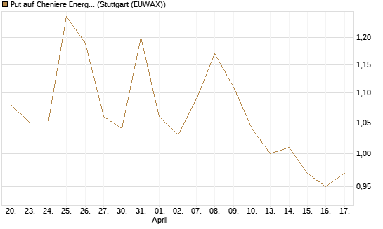 Put auf Cheniere Energy [Morgan Stanley & Co. Int. plc] Chart