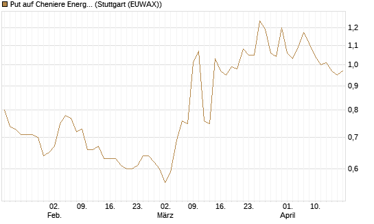 Put auf Cheniere Energy [Morgan Stanley & Co. Int. plc] Chart