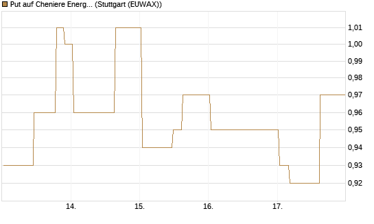 Put auf Cheniere Energy [Morgan Stanley & Co. Int. plc] Chart