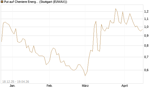 Put auf Cheniere Energy [Morgan Stanley & Co. Int. plc] Chart