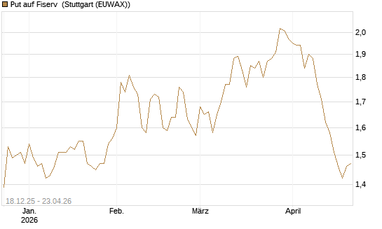 Put auf Fiserv [Morgan Stanley & Co. Int. plc] Chart