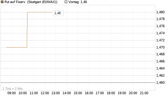 Put auf Fiserv [Morgan Stanley & Co. Int. plc] Chart