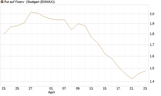 Put auf Fiserv [Morgan Stanley & Co. Int. plc] Chart
