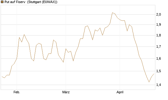 Put auf Fiserv [Morgan Stanley & Co. Int. plc] Chart