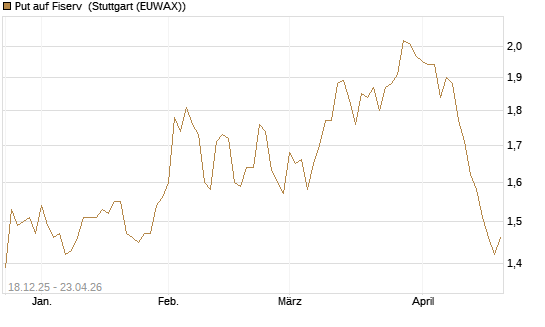 Put auf Fiserv [Morgan Stanley & Co. Int. plc] Chart