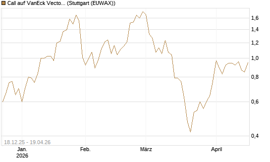 Call auf VanEck Vectors-Gold Miners ETF [Morgan Stanley & Co. Int. plc] Chart