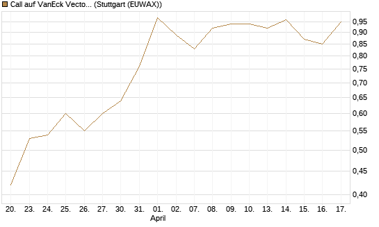 Call auf VanEck Vectors-Gold Miners ETF [Morgan Stanley & Co. Int. plc] Chart