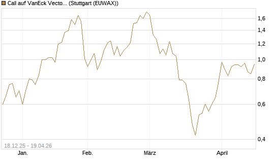 Call auf VanEck Vectors-Gold Miners ETF [Morgan Stanley & Co. Int. plc] Chart