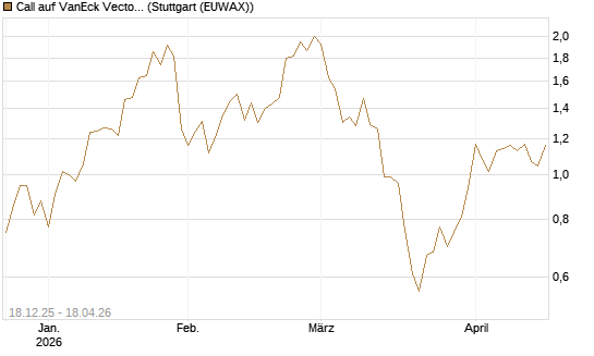 Call auf VanEck Vectors-Gold Miners ETF [Morgan Stanley & Co. Int. plc] Chart